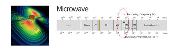 Deep energy delivery mechanism of ONDA lifting using high-frequency microwaves