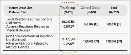 idPN injection safety test results – adverse reaction comparison table