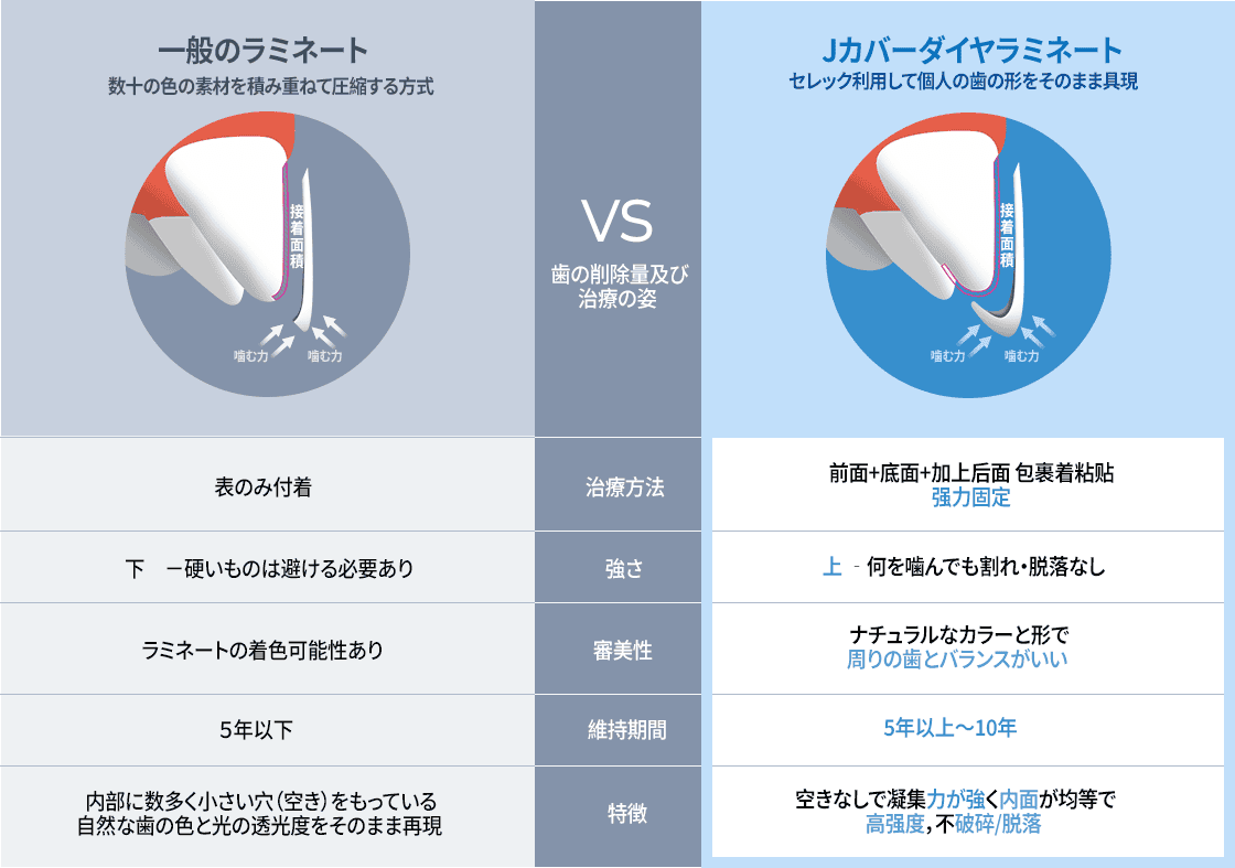 difference type