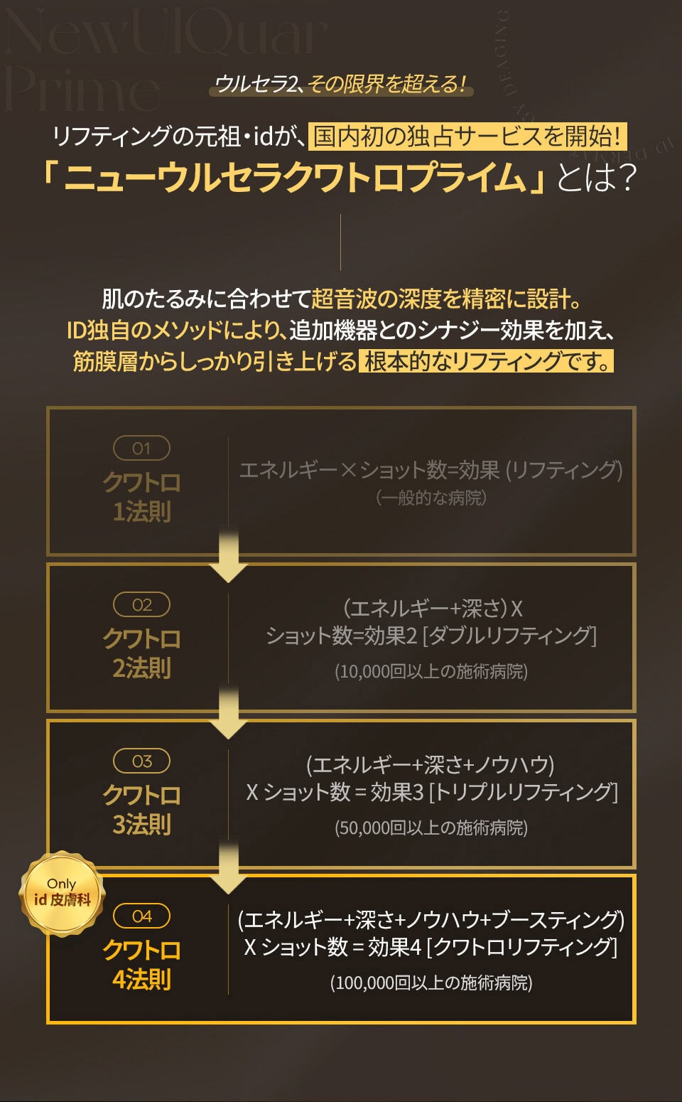 id皮膚科のニューウルセラクワトロプライムは、4段階のHIFU深度と高周波ブーストでSMAS層までしっかり引き上げます。