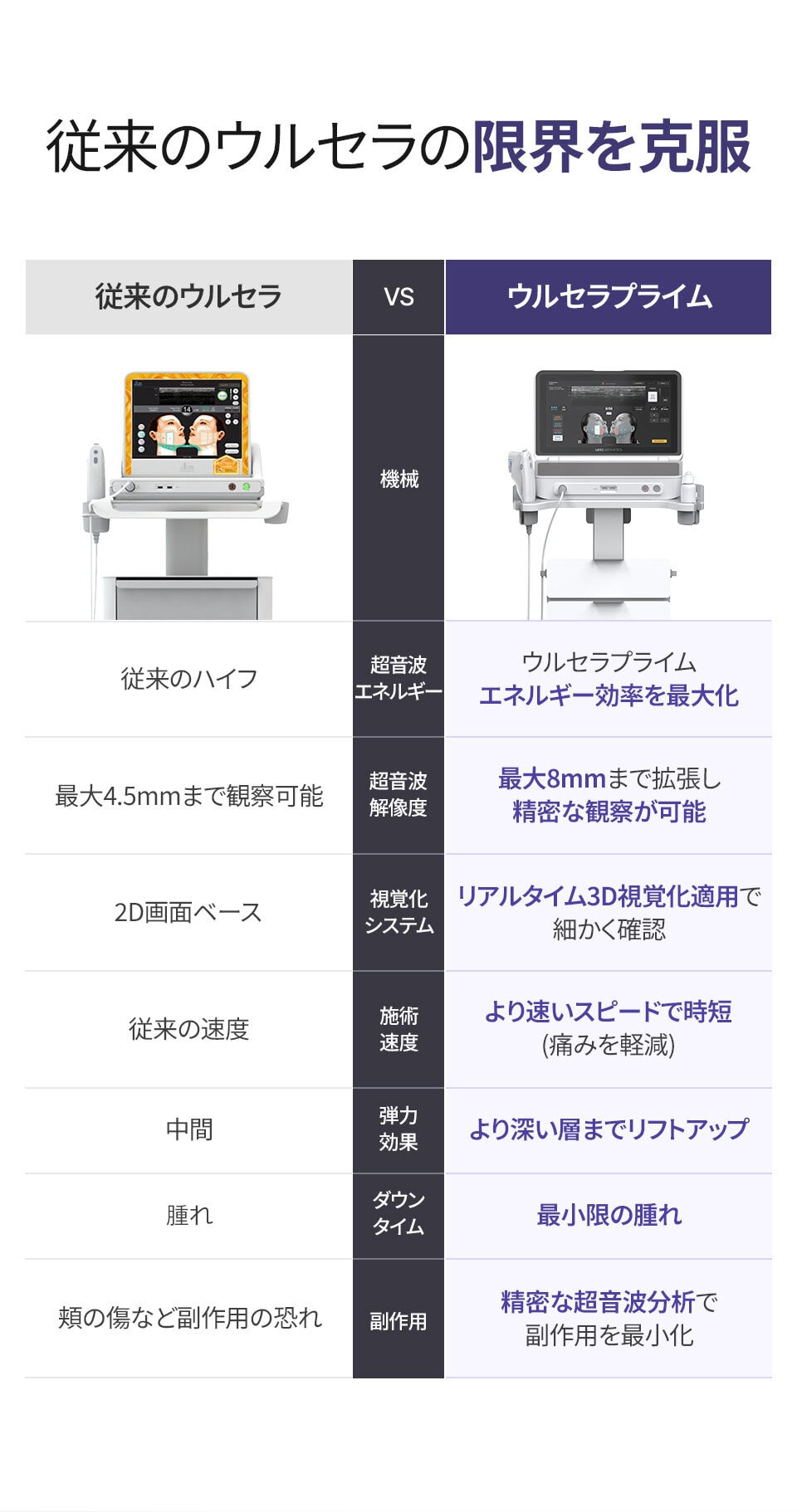 id皮膚科の比較図では、ウルセラプライムが従来型ウルセラよりもエネルギー効率・精度・深達度・安全性で優れていることが紹介されています。