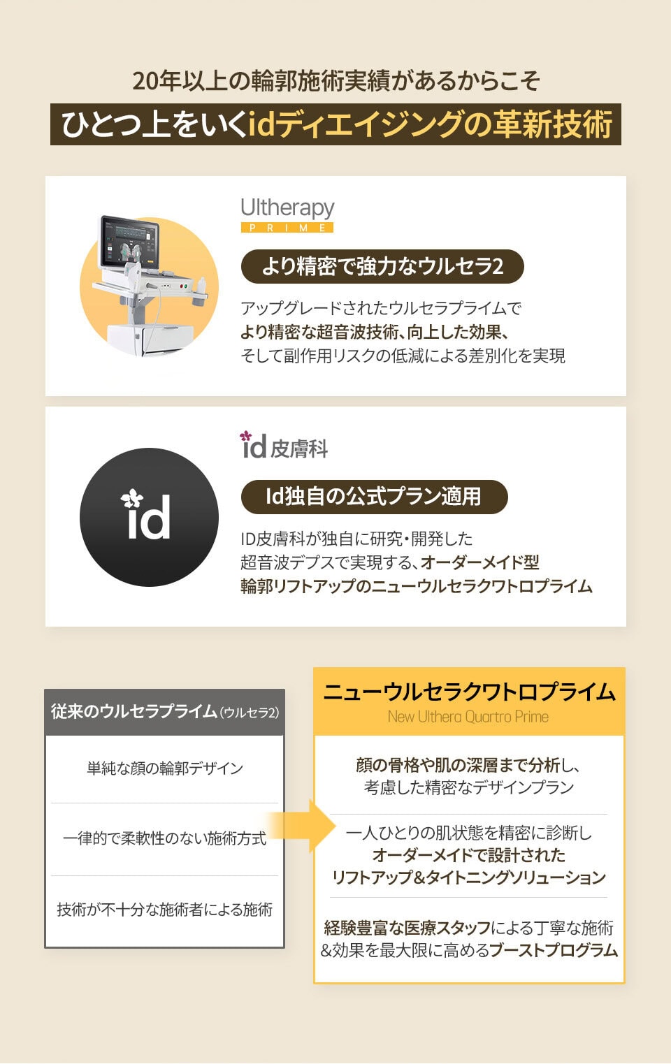 id皮膚科では、一般ウルセラプライムとの比較でニューウルセラクワトロプライムの輪郭リフトと肌層へのカスタマイズ施術の違いを紹介しています。