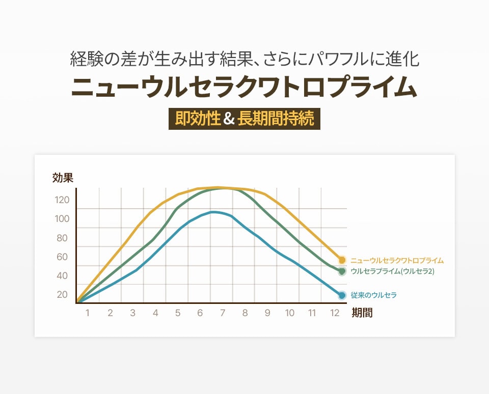 id皮膚科でのウルセラ比較グラフは、一般・プライム・ニューウルセラクワトロの12ヶ月効果を視覚的に示し、進化したリフト効果を証明しています。
