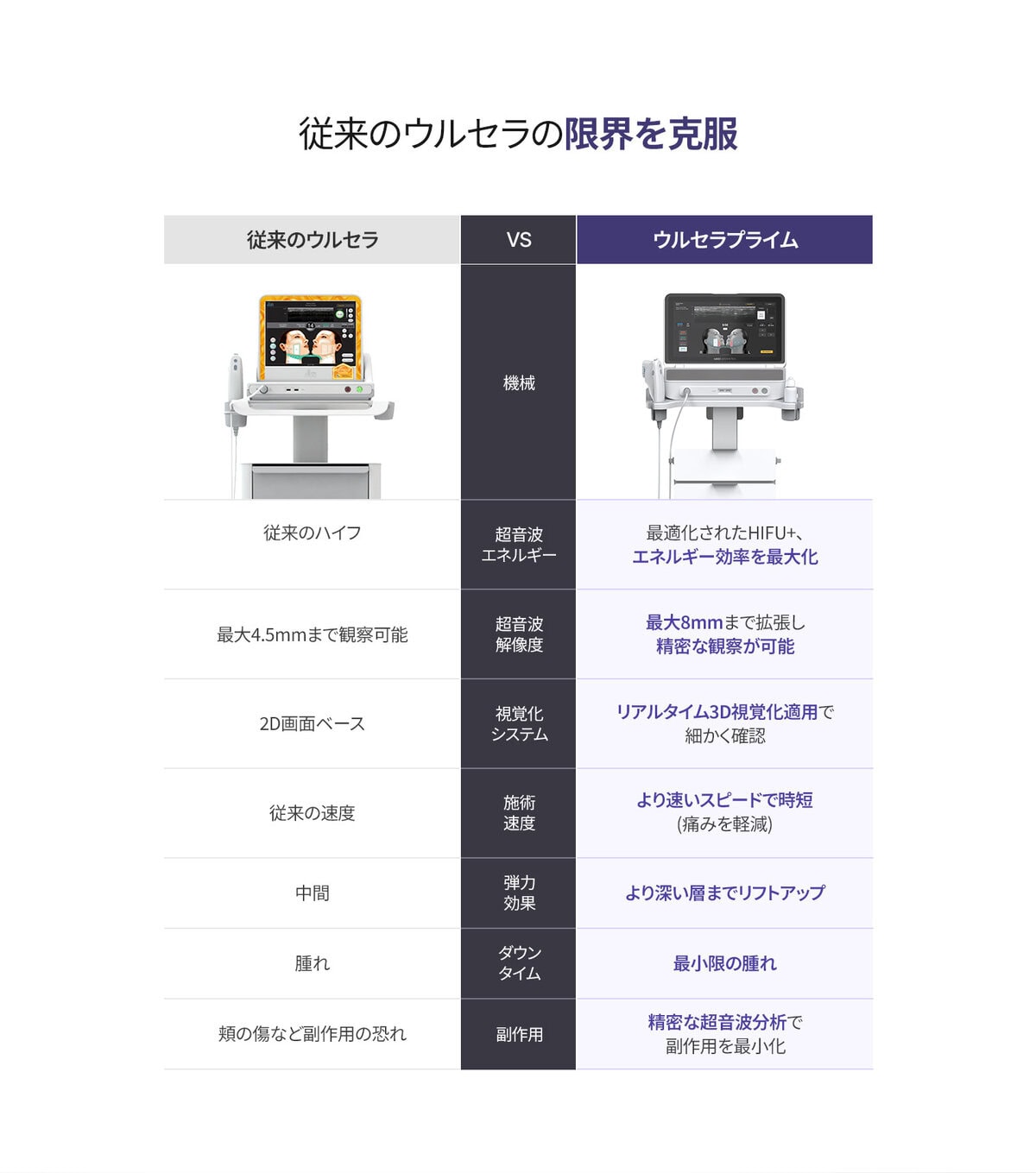 id皮膚科の比較図では、ウルセラプライムが従来型ウルセラよりもエネルギー効率・精度・深達度・安全性で優れていることが紹介されています。
