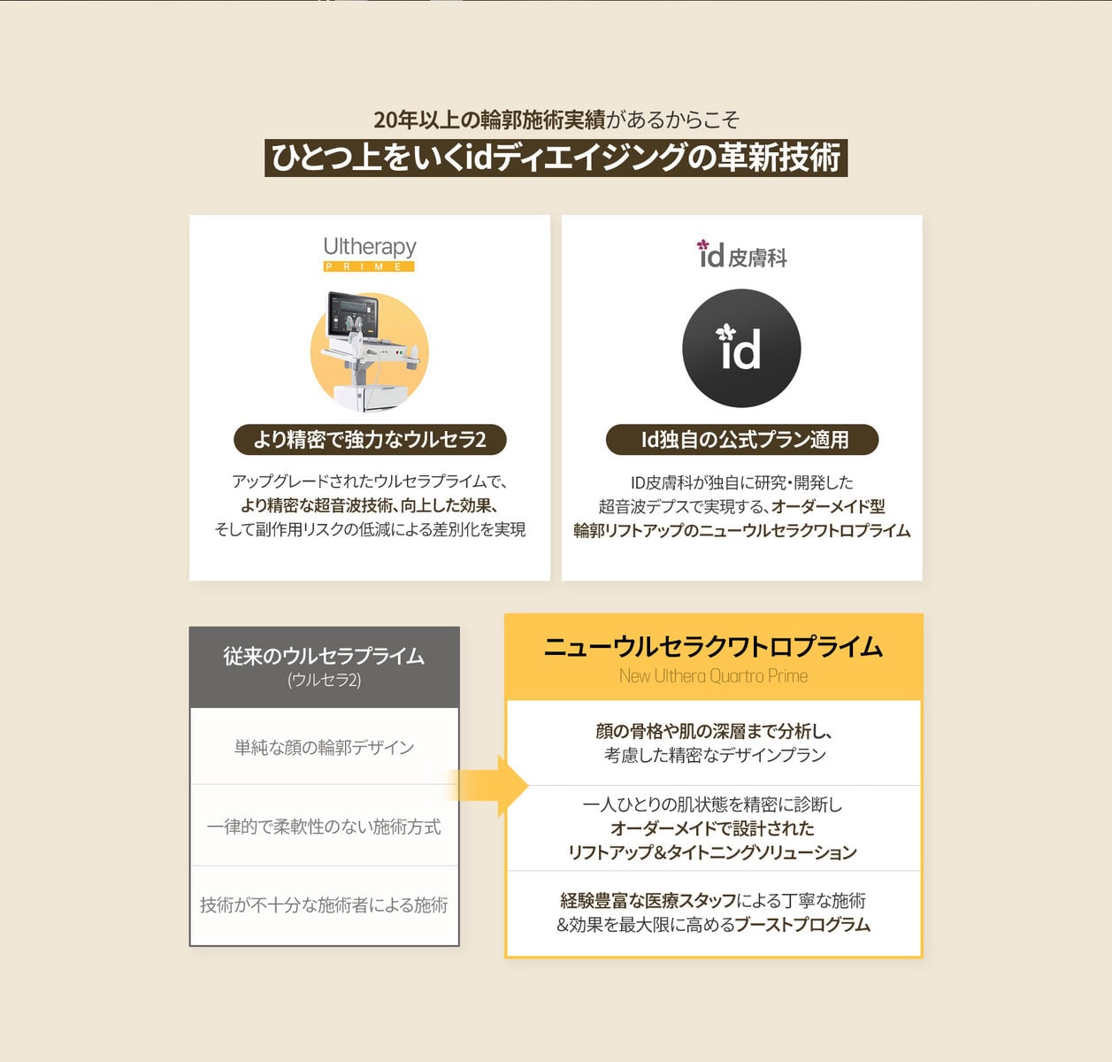 id皮膚科では、一般ウルセラプライムとの比較でニューウルセラクワトロプライムの輪郭リフトと肌層へのカスタマイズ施術の違いを紹介しています。