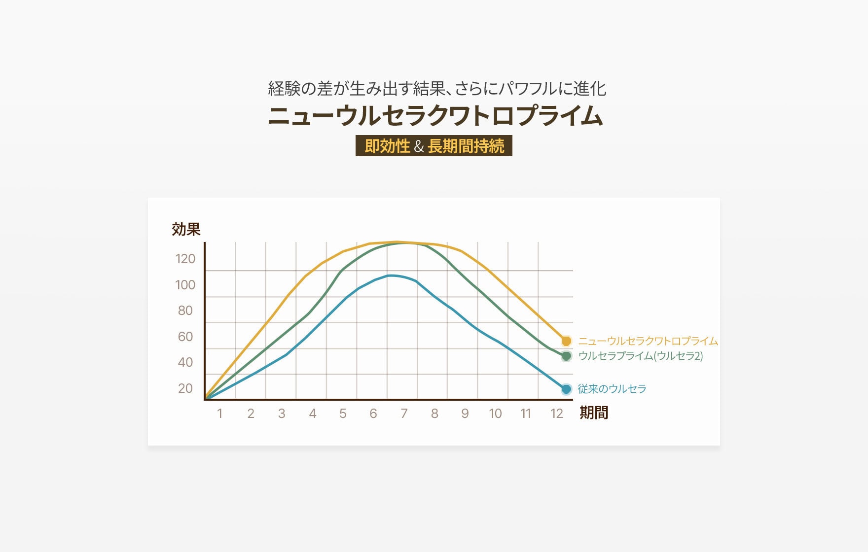 id皮膚科でのウルセラ比較グラフは、一般・プライム・ニューウルセラクワトロの12ヶ月効果を視覚的に示し、進化したリフト効果を証明しています。